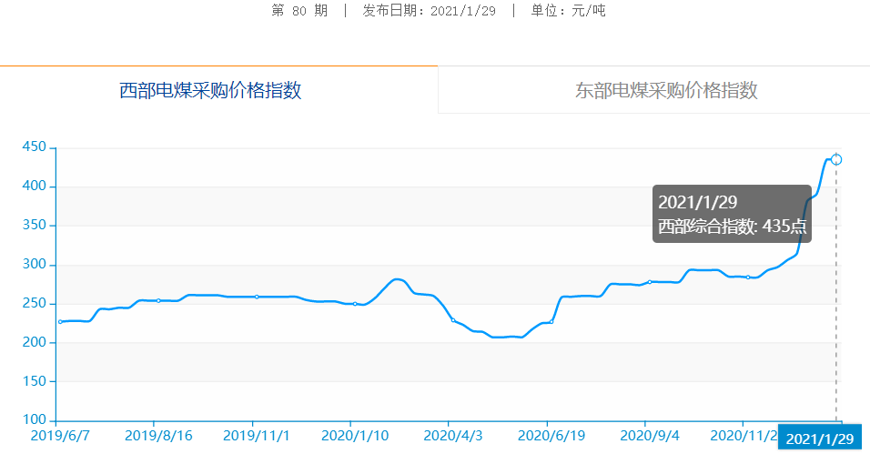 电煤最新价格