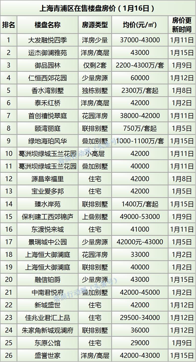 青浦最新楼盘