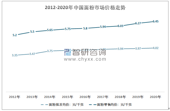 面粉行业最新信息