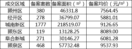 阜城最新房源