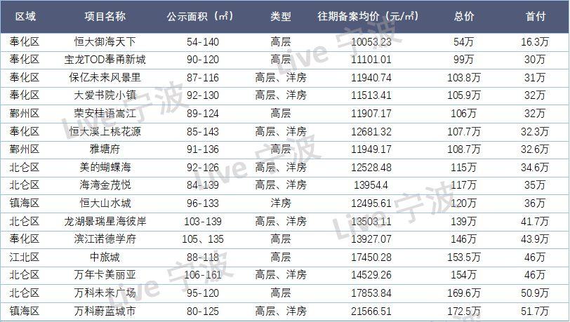 奉化最新楼盘