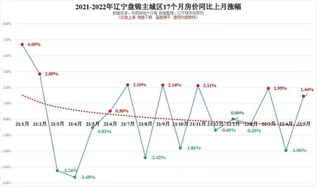 盘锦最新房价