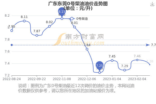 最新东莞油价