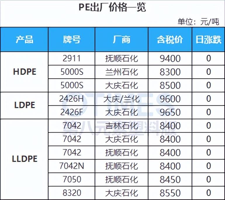 ps原料最新价格