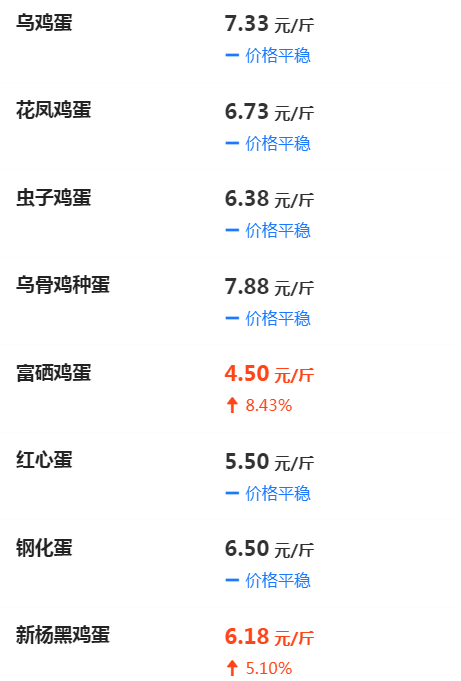 惠民鸡蛋最新价格