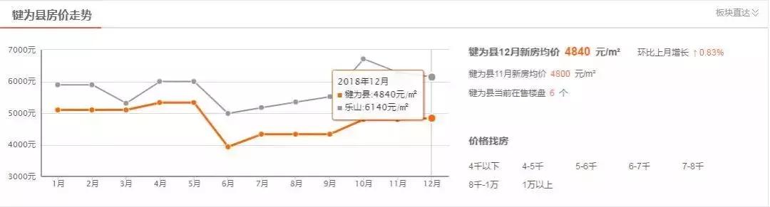 犍为最新房价