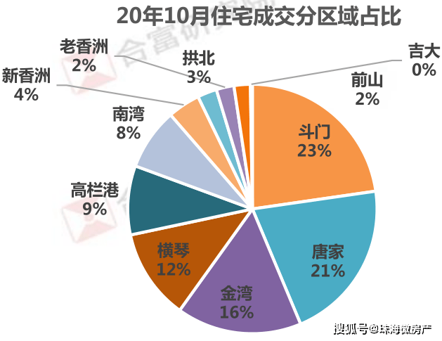 斗门最新房价