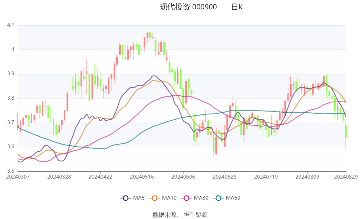 现代投资最新利好