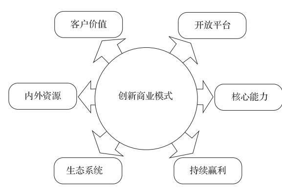 最新创业模式